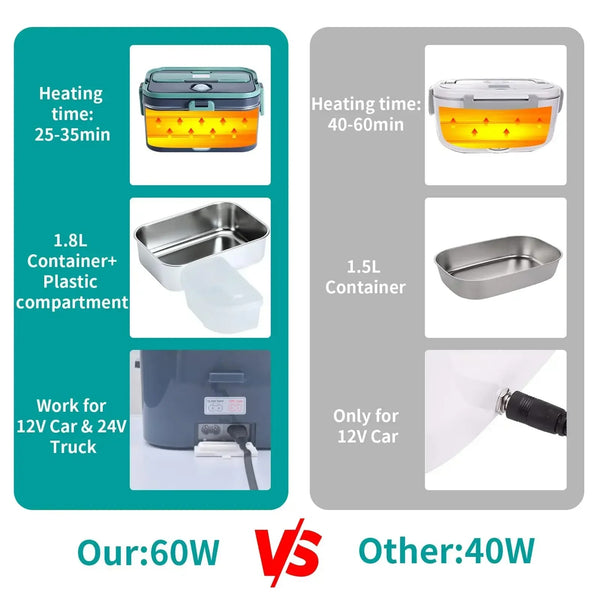RLHQG 1.8L Electric Lunch Box by CulinarywellBeing – 60W Portable Food Warmer for Car, Truck & Office | 12V/24V & 110V/220V Dual Power | Leak-Proof & Dishwasher Safe - CulinaryWellBeing