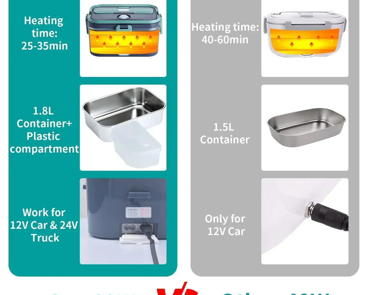 RLHQG 1.8L Electric Lunch Box by CulinarywellBeing – 60W Portable Food Warmer for Car, Truck & Office | 12V/24V & 110V/220V Dual Power | Leak-Proof & Dishwasher Safe - CulinaryWellBeing